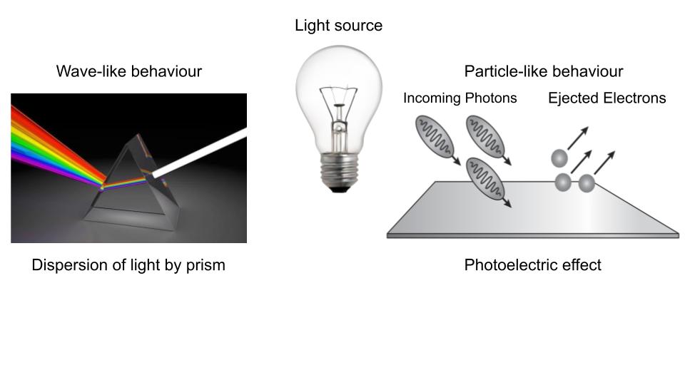 Dual Nature of Light